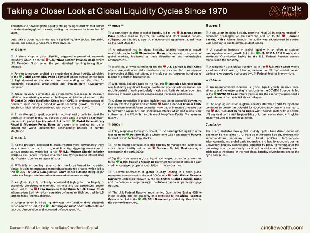 Closer Look at Global Liquidity Cycles Since 1970 - July 2025 Closer Look at Global Liquidity Cycles Since 1970 - July 2025